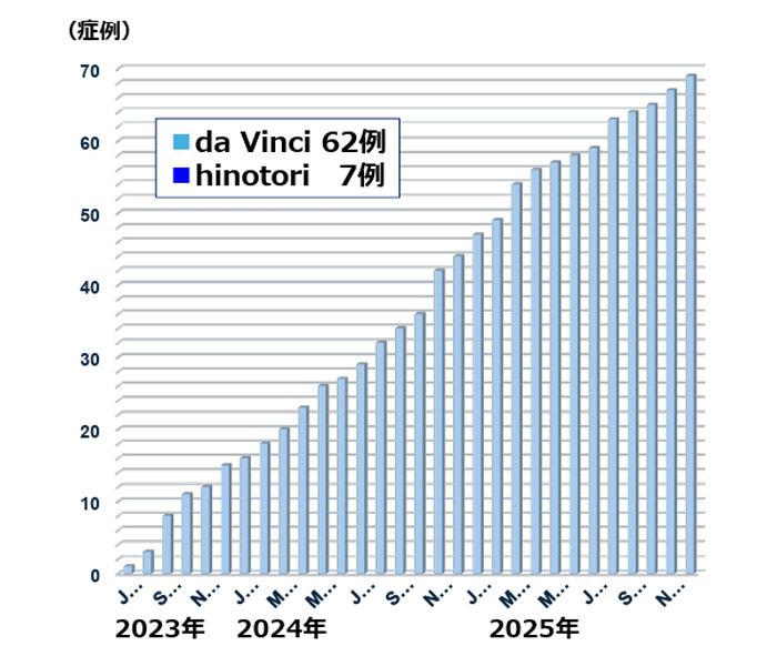 ロボット支援下肝切除 累積症例数（da Vinci 62例・hinotori 7例）