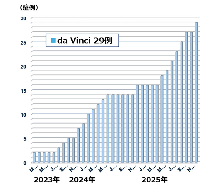 ロボット支援下膵切除 累積症例数（da Vinci 29例）