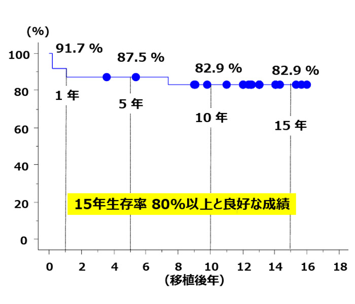 生体肝移植後 15年生存率曲線