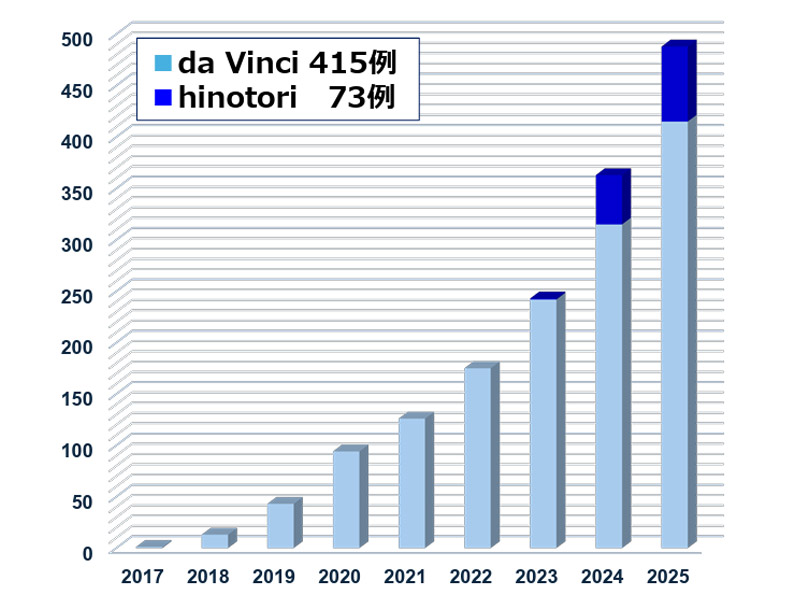 ロボット支援手術 累積症例数