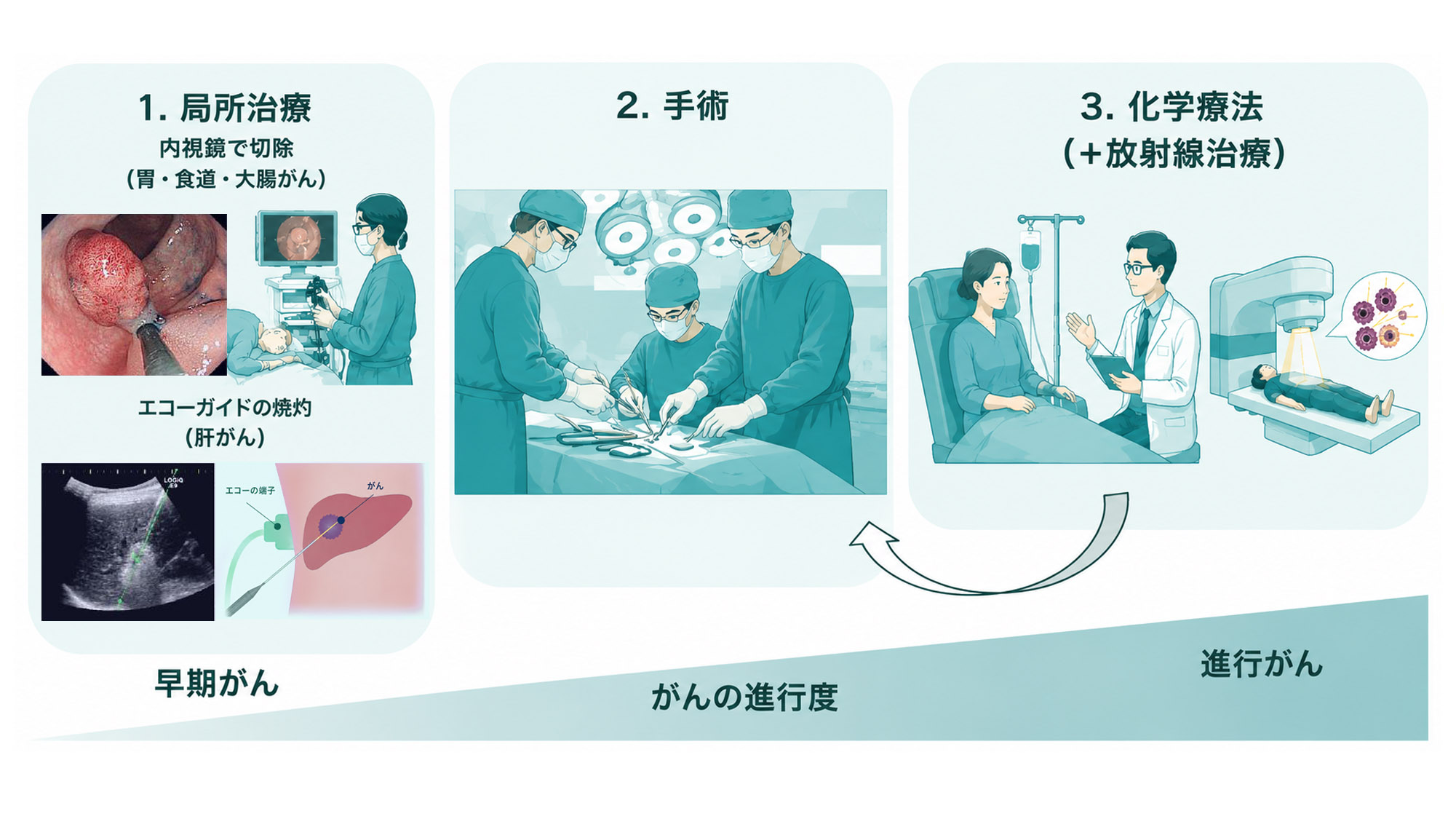 集学的治療の流れ