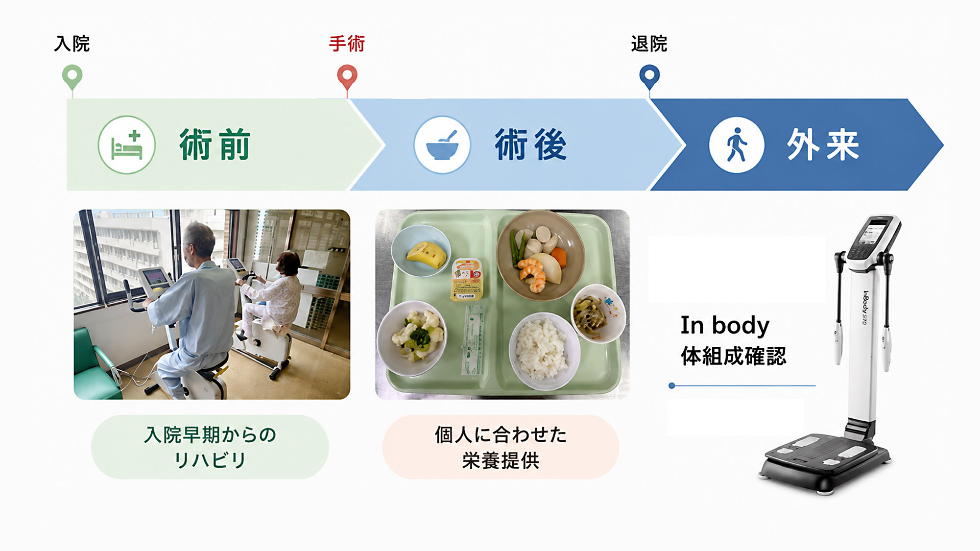 周術期リハビリ介入の流れ