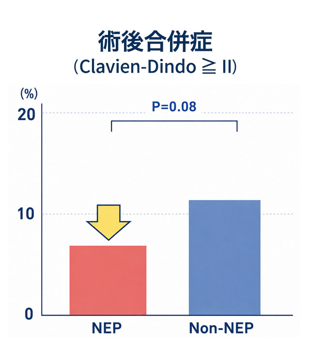 術後合併症 Clavien-Dindo