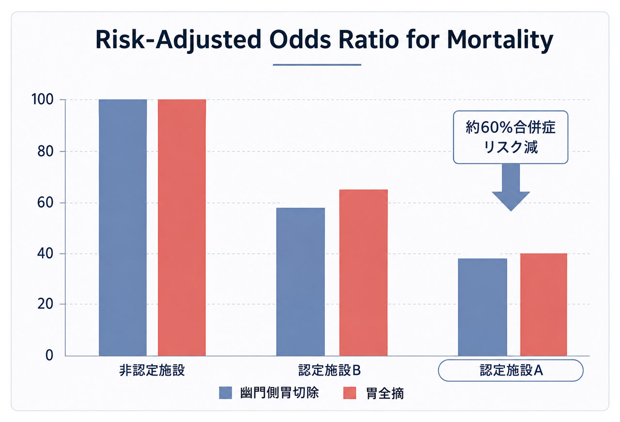 日本胃癌学会施設認定A Risk-Adjusted Odds Ratio