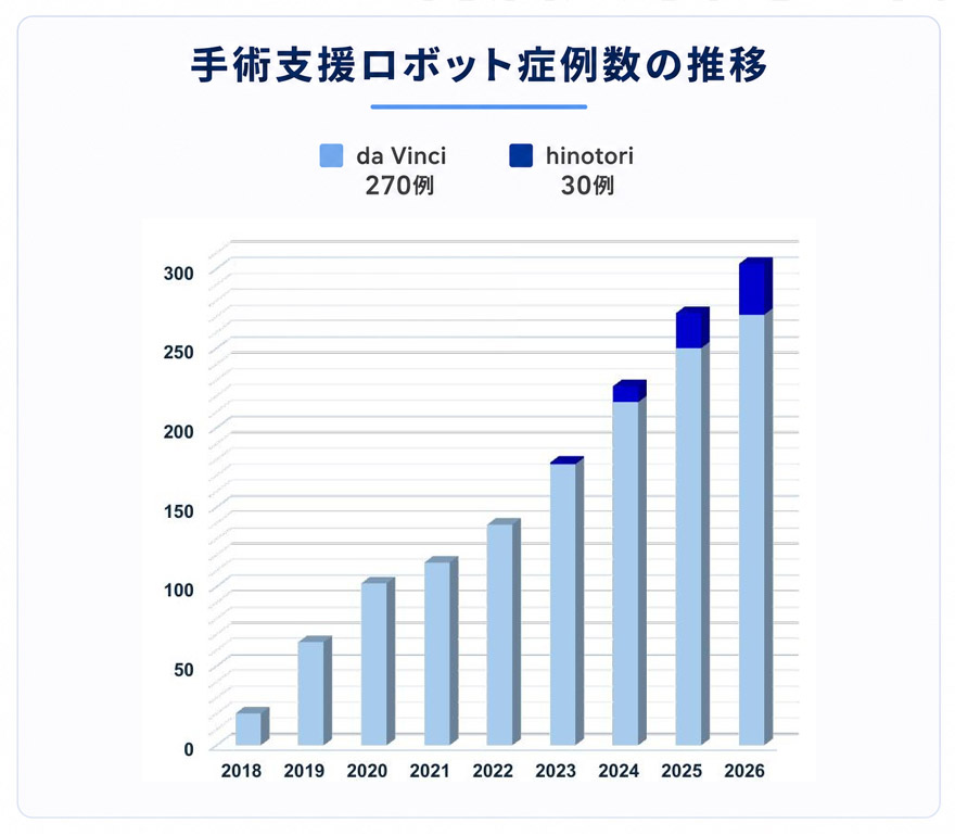 ロボット支援手術 症例数